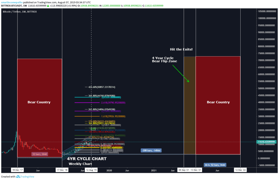 4 Year Bitcoin Cycle Chart | Documenting My Gann Journey