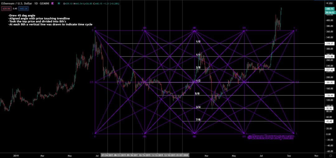 Manually Laid Gann Box Based On Previous High Documenting My Gann Journey