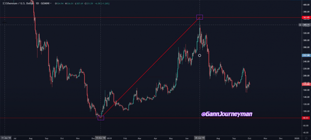 Using Fibonacci Resistance Arcs | Documenting My Gann Journey